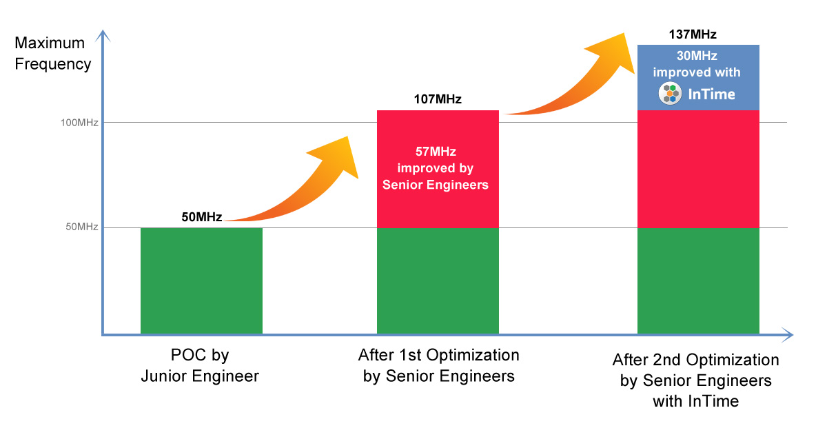 FPGA Optimization Comparison